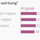 Image for article titled The most popular university major in the US leads to the least fulfilling work